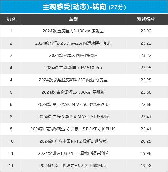 2024年新車商品性評價排名:緊湊型SUV