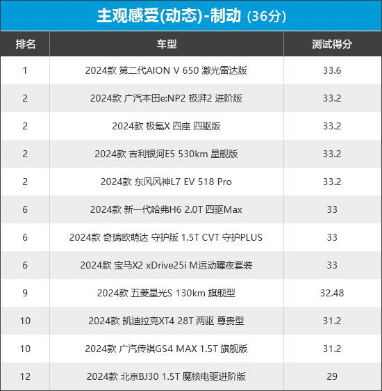 2024年新車商品性評價排名:緊湊型SUV