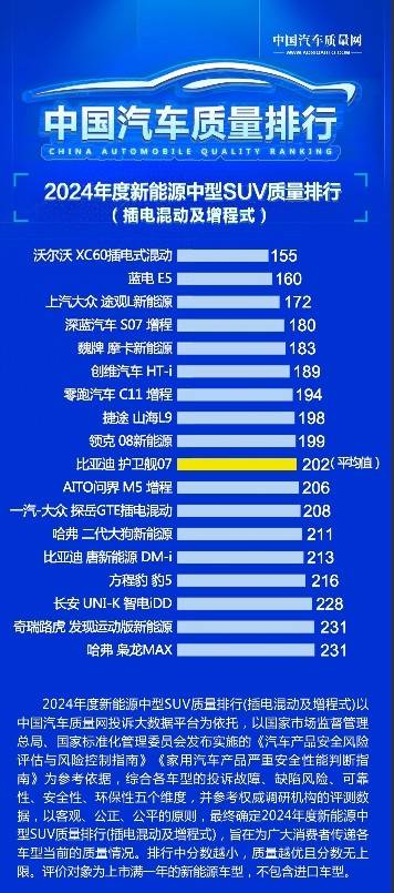 2024年新能源中型SUV質量排行:沃爾沃XC60第一,路虎發現倒數