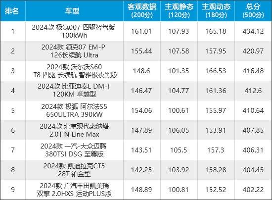2024年新車商品性評價排名:中型車