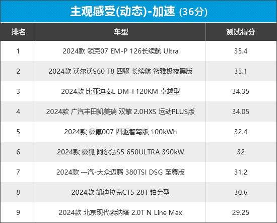 2024年新車商品性評價排名:中型車