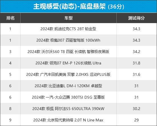2024年新車商品性評價排名:中型車