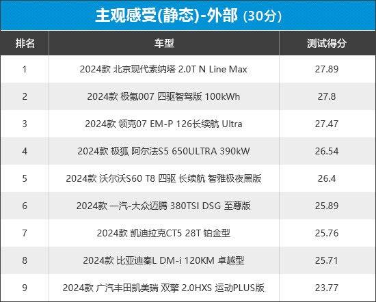 2024年新車商品性評價排名:中型車