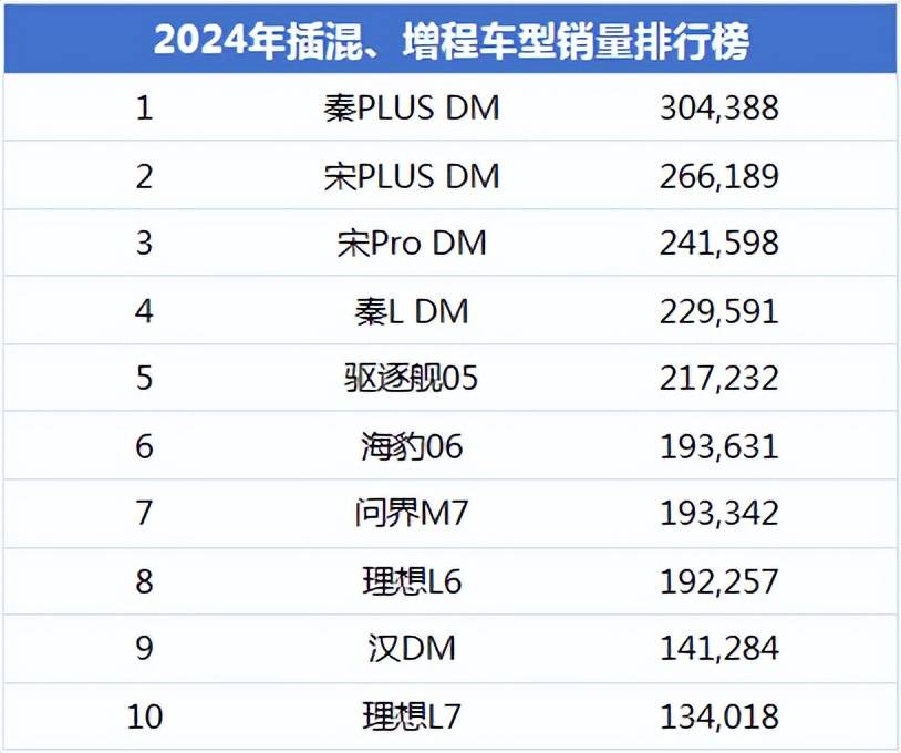 2024最暢銷插混、增程車型:比亞迪占7款,問界、理想是最大黑馬