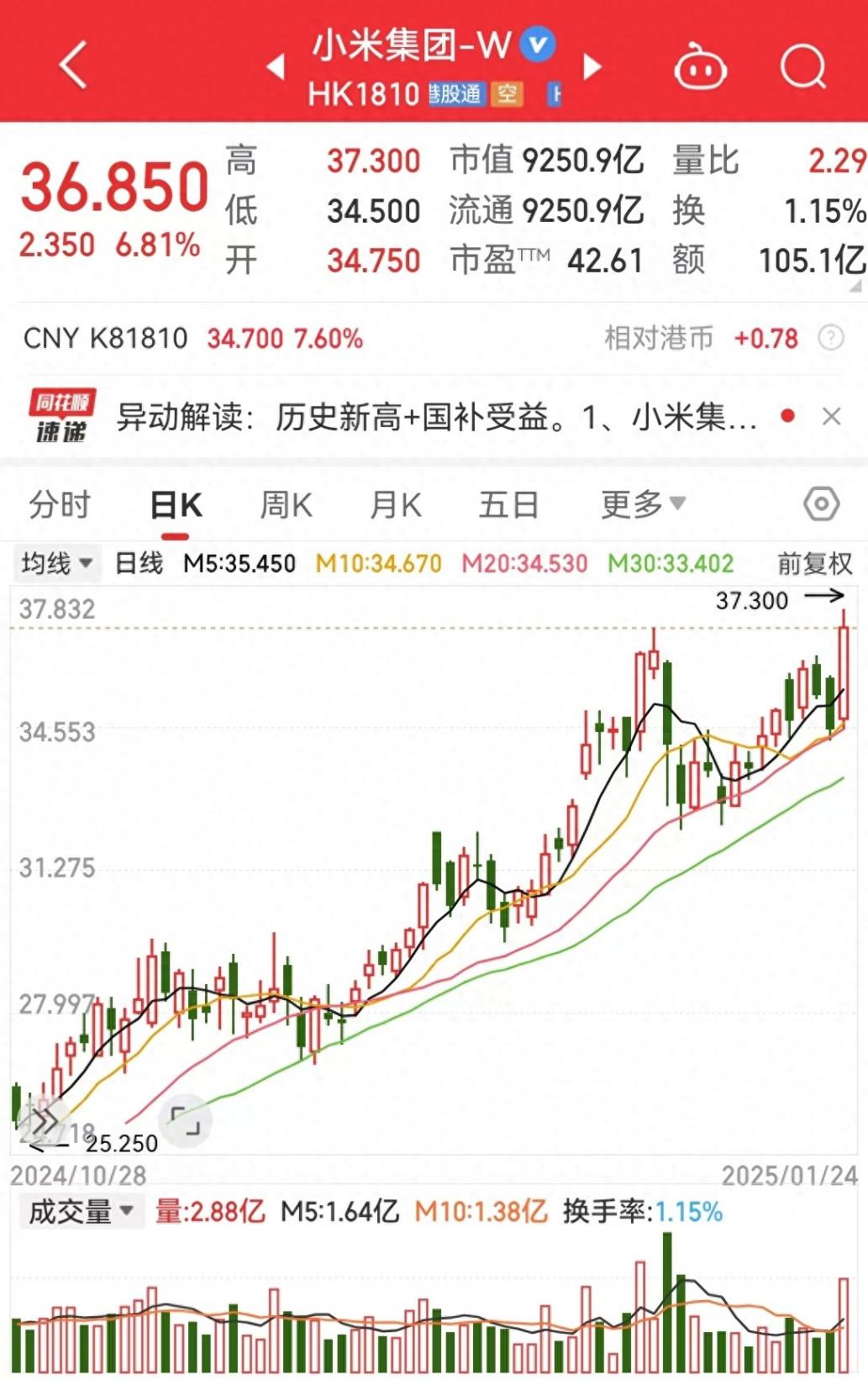 小米股價創新高,市值一天大增590億港元!榜單:雷軍位列全球最佳CEO第八
