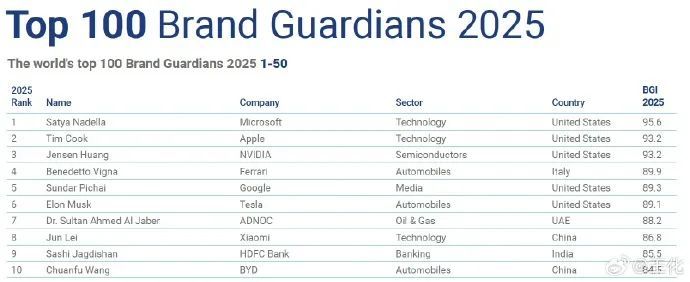小米股價創新高,市值一天大增590億港元!榜單:雷軍位列全球最佳CEO第八