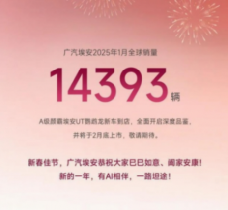 埃安1月售14393臺,同比降四成多,環比降近7成
