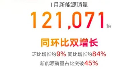 1月新能源車企銷量,比亞迪超30萬輛,蔚來不足萬輛,哪吒掉隊