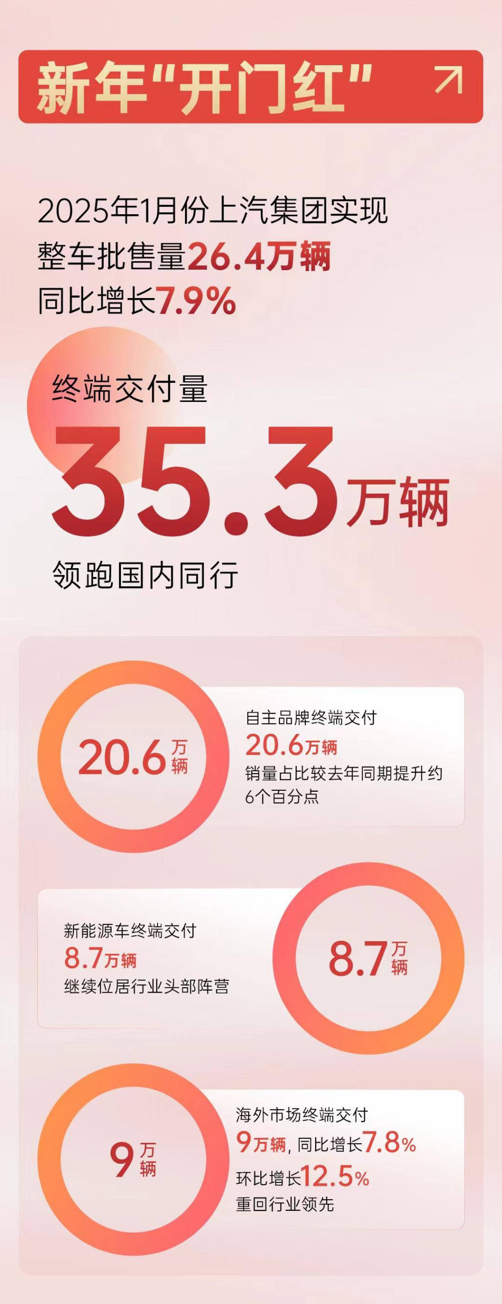 上汽集團多款汽車持續發力,再次領跑整個汽車行業