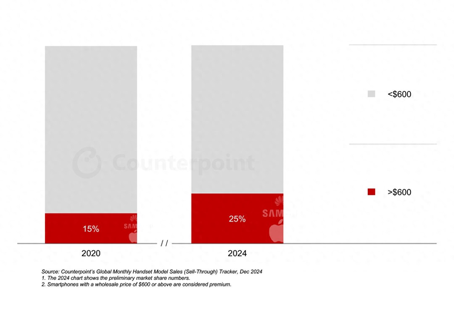 CounterPoint:2024我國高端手機全球份額24% 成績耀眼