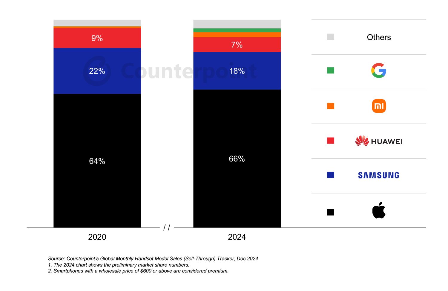 CounterPoint:2024我國高端手機全球份額24% 成績耀眼