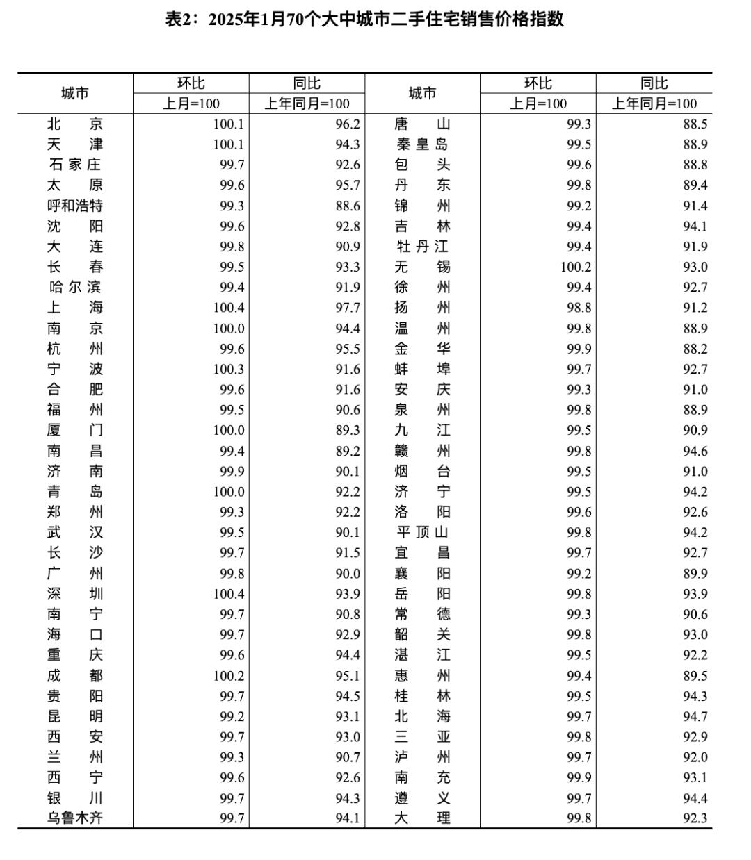 新房同比降6.3%,二手房同比降9.9%!1月房價出爐,濟南再迎連降