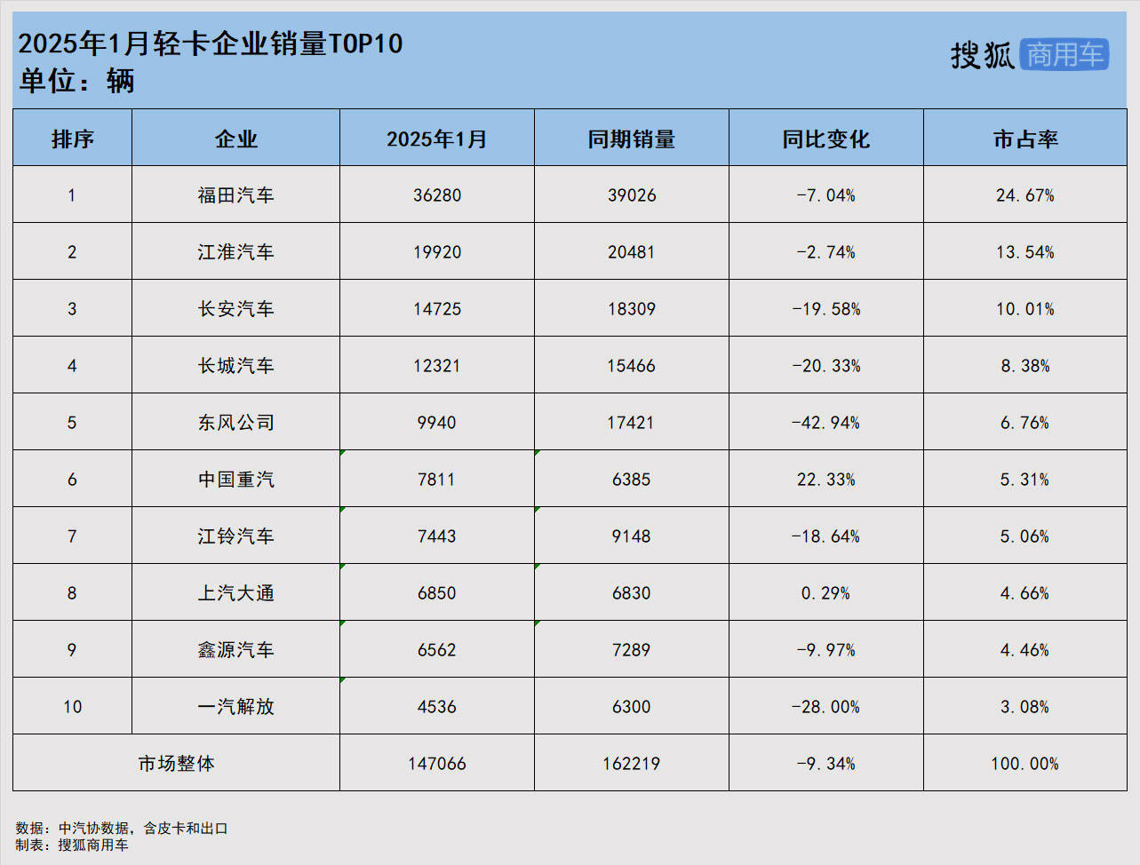 2025年1月輕卡銷量TOP10:福田領跑,重汽升第六,東風/江鈴排名下降