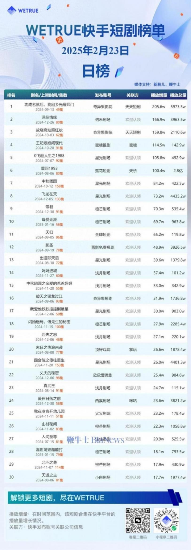 23日快手短劇播放日榜:《功成名就后,我回鄉光耀師門》第一