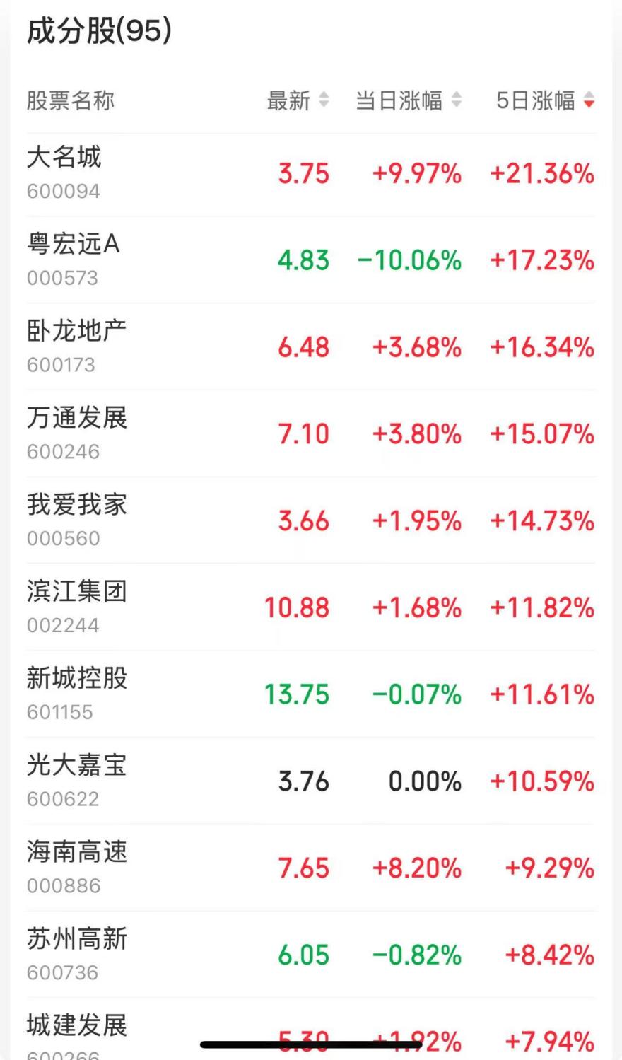 多重因素促回暖!一線城市房價再上漲,2025樓市或現“小陽春”