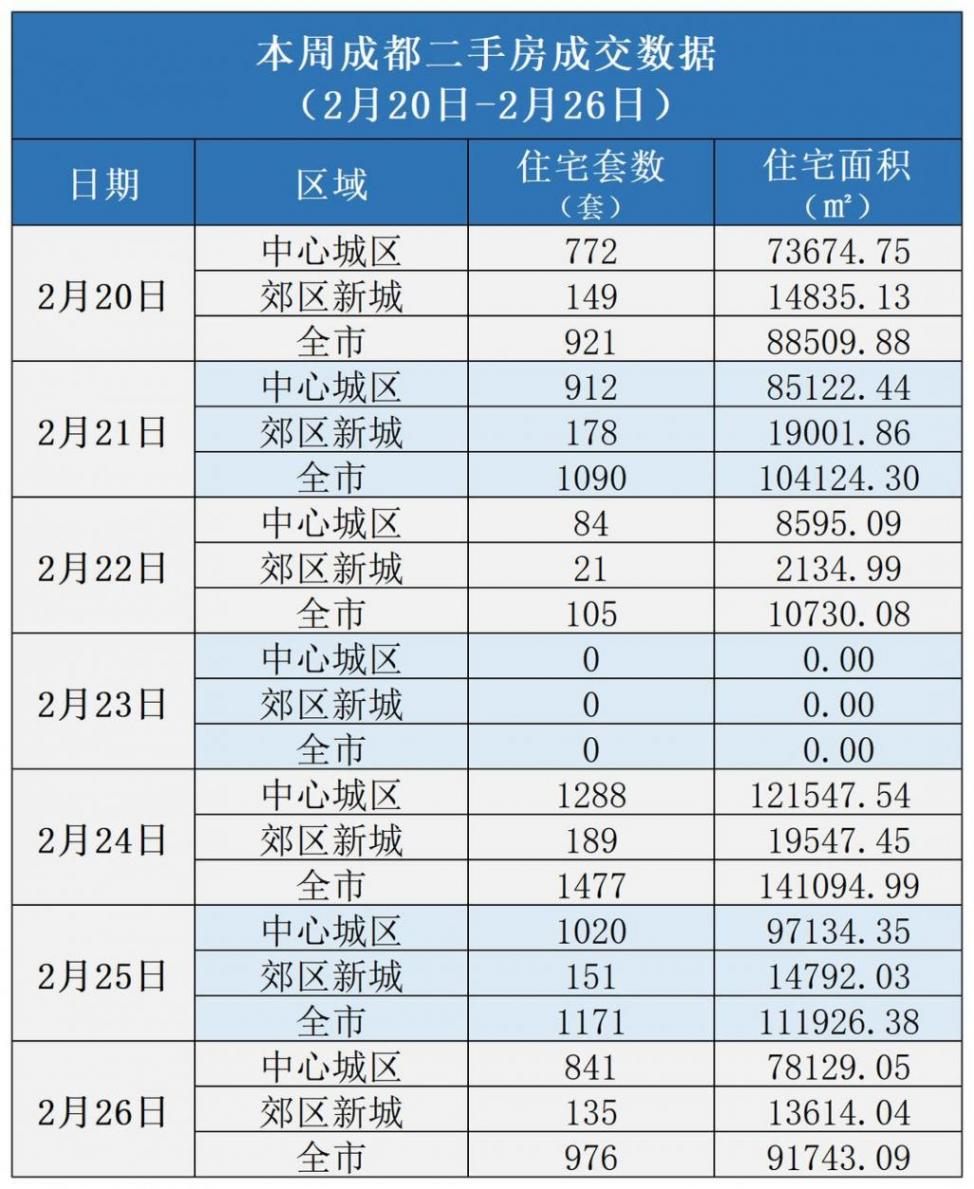 樓市周報丨新希望地產接手成都主城超200米地標,土地市場熱度延續
