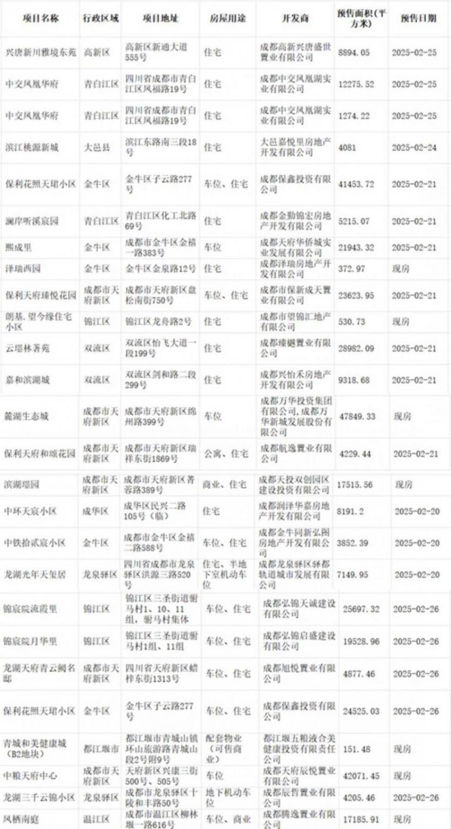 樓市周報丨新希望地產接手成都主城超200米地標,土地市場熱度延續