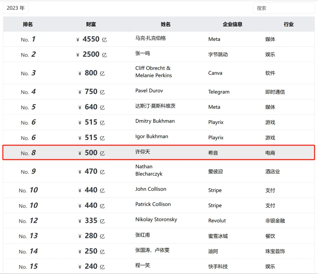 山東淄博神秘大佬,干出4600億獨(dú)角獸,如今遭歐美圍獵