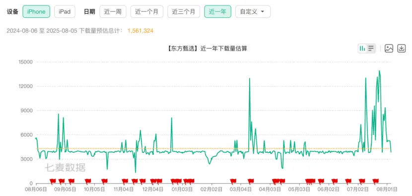 東方甄選不再需要大主播,俞敏洪的產品主義戰略取得了成效,東方甄選的業績也得到改善