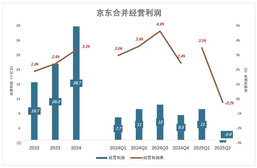 京東為什么“死磕”外賣?京東“新業(yè)務(wù)”二季度虧損近150億,日訂單最高達(dá)到2500萬