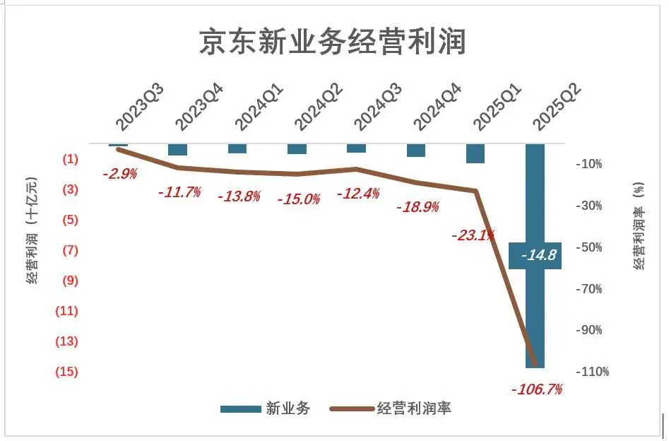 京東為什么“死磕”外賣?京東“新業(yè)務(wù)”二季度虧損近150億,日訂單最高達(dá)到2500萬