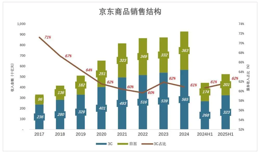 京東為什么“死磕”外賣?京東“新業(yè)務(wù)”二季度虧損近150億,日訂單最高達(dá)到2500萬