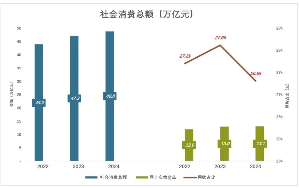 京東為什么“死磕”外賣?京東“新業(yè)務(wù)”二季度虧損近150億,日訂單最高達(dá)到2500萬