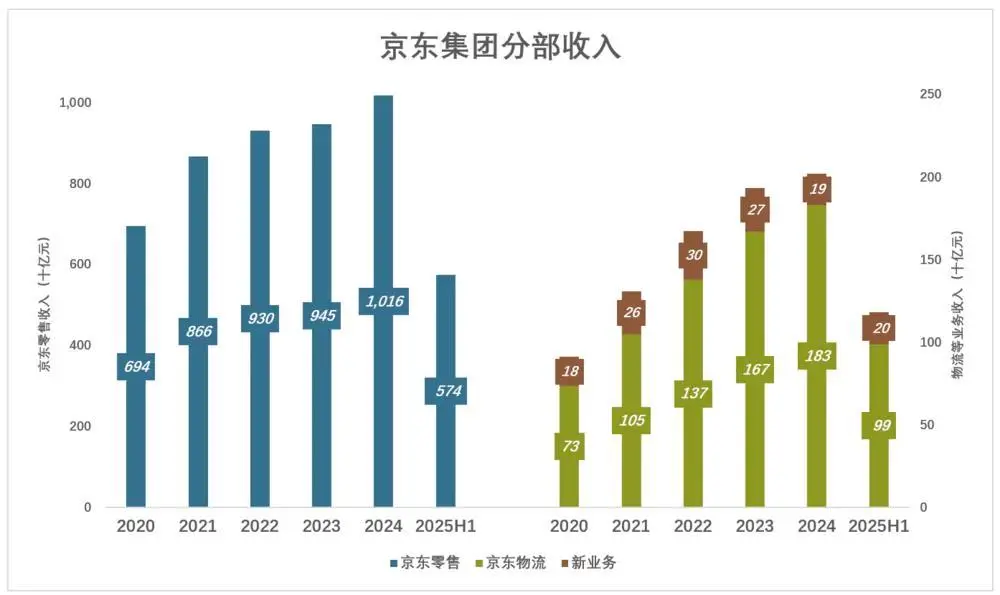 京東為什么“死磕”外賣?京東“新業(yè)務(wù)”二季度虧損近150億,日訂單最高達(dá)到2500萬