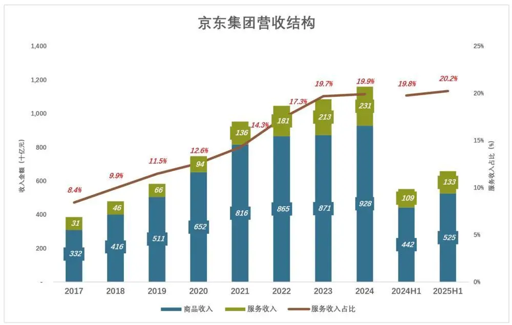 京東為什么“死磕”外賣?京東“新業(yè)務(wù)”二季度虧損近150億,日訂單最高達(dá)到2500萬