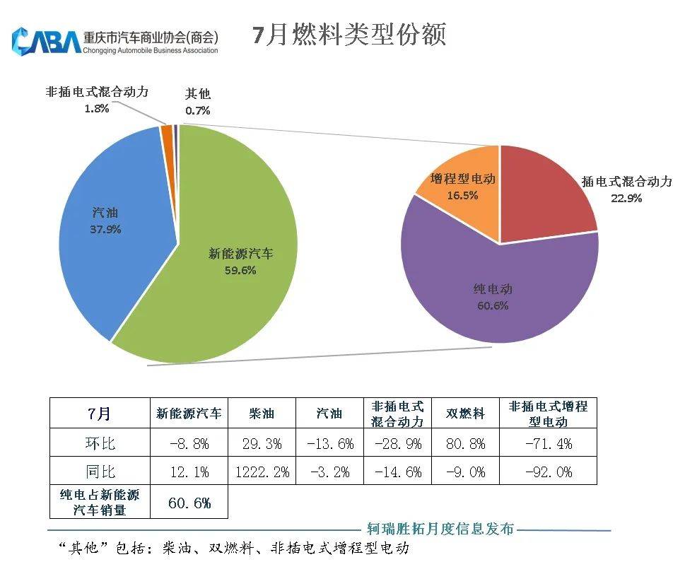 7月銷量超3.6萬輛,新能源市場滲透率近60%!
