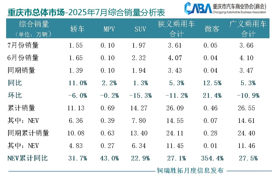 7月銷量超3.6萬輛,新能源市場滲透率近60%!