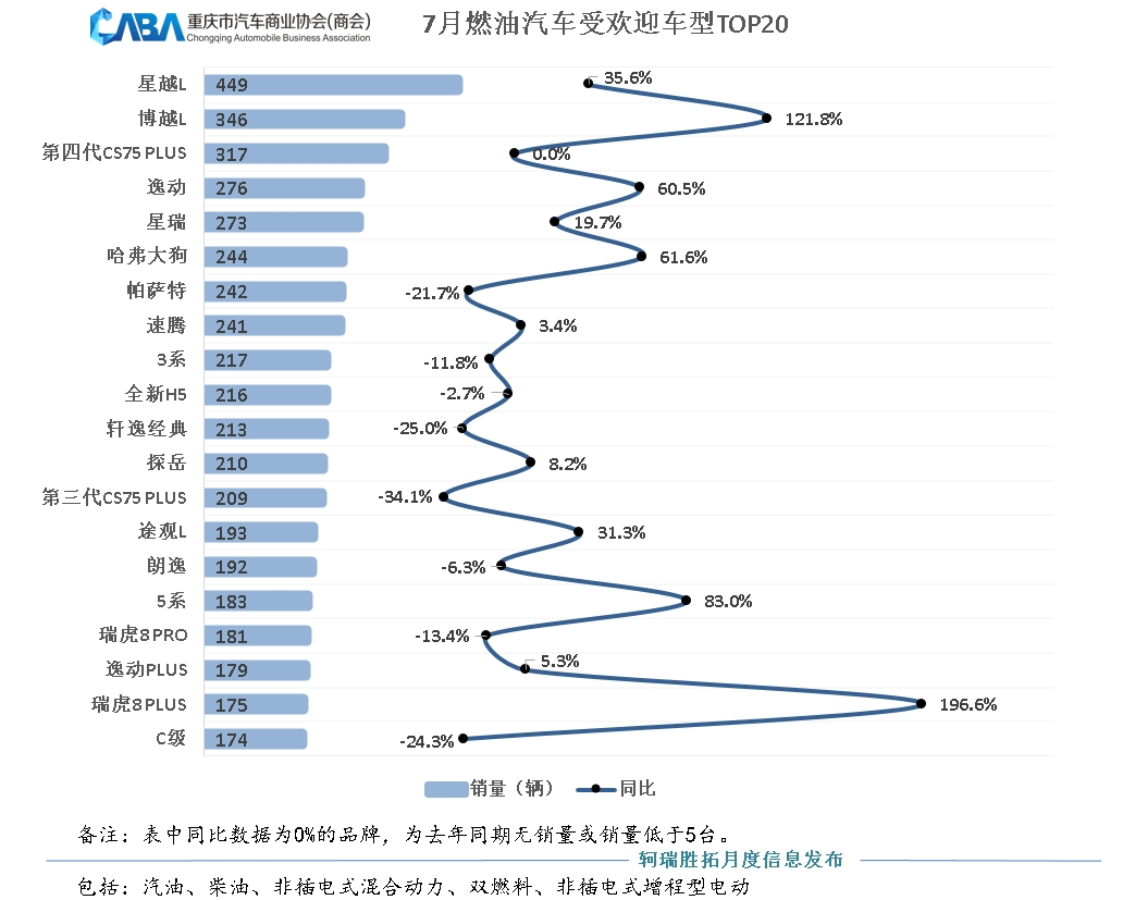 7月銷量超3.6萬輛,新能源市場滲透率近60%!