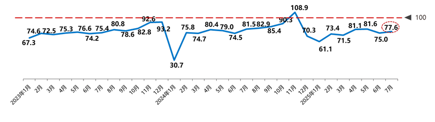 7月銷量超3.6萬輛,新能源市場滲透率近60%!