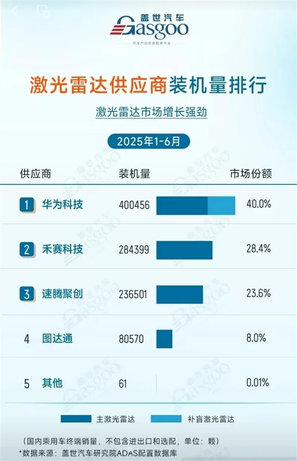 2025上半年激光雷達(dá)供應(yīng)商出貨量:華為第一 裝機(jī)量超40萬(wàn)臺(tái) 2025上半年激光雷達(dá)供應(yīng)商出貨量:華為第一 裝機(jī)量超40萬(wàn)臺(tái)!