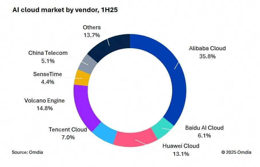 市場占比高達35.8%,阿里云引領中國AI云增長