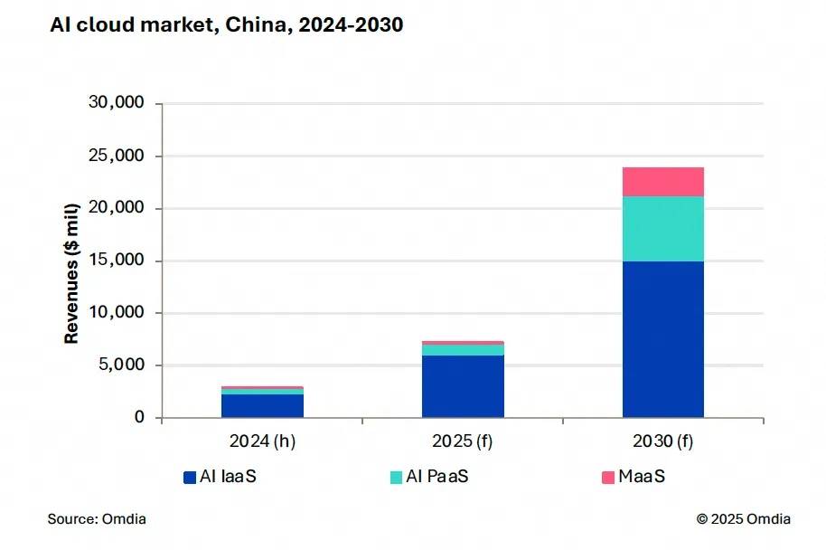 市場占比高達35.8%,阿里云引領中國AI云增長