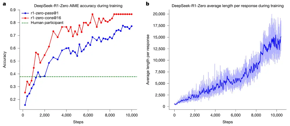DeepSeek-R1開創歷史!首登《自然》封面,梁文鋒團隊正面回應蒸餾質疑、發布詳盡安全報告。