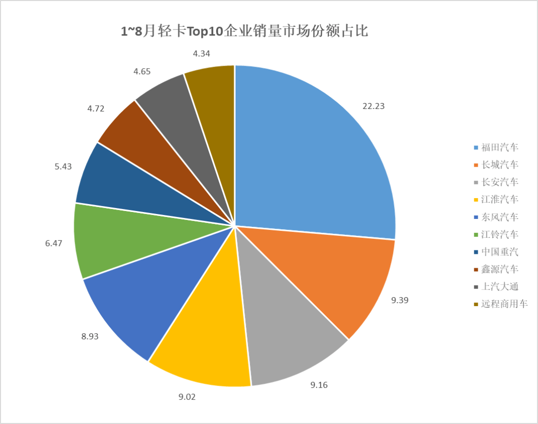 同環比雙增!8月輕卡銷售14萬輛!江鈴/重汽增速快