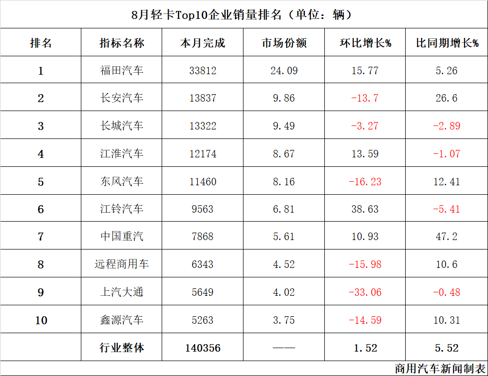 同環比雙增!8月輕卡銷售14萬輛!江鈴/重汽增速快