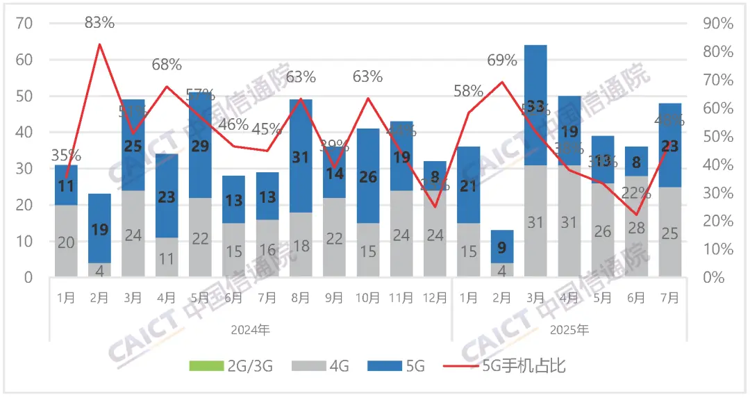 國內(nèi)手機上市新機型數(shù)量及5G手機占比
