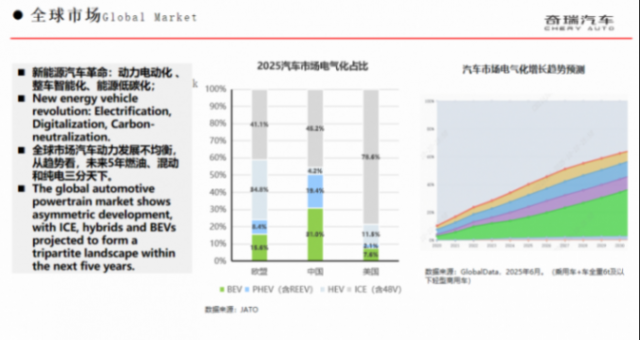 在全球汽車電動化加速發(fā)展的背景下,奇瑞集團:混動技術(shù)再進(jìn)階 奇瑞集團:混動技術(shù)再進(jìn)階