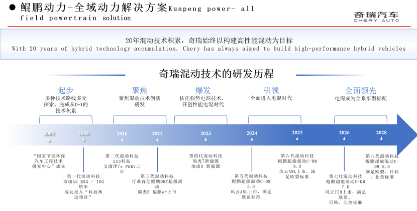 在全球汽車電動化加速發(fā)展的背景下,奇瑞集團:混動技術(shù)再進(jìn)階 奇瑞集團:混動技術(shù)再進(jìn)階