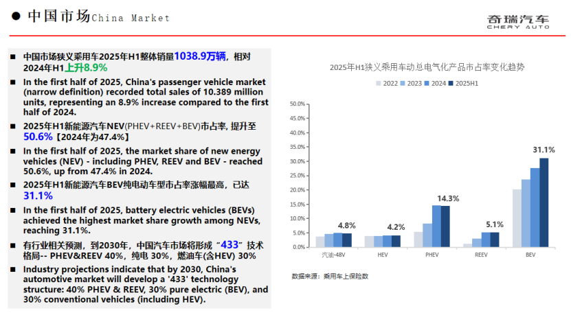 在全球汽車電動化加速發(fā)展的背景下,奇瑞集團:混動技術(shù)再進(jìn)階 奇瑞集團:混動技術(shù)再進(jìn)階