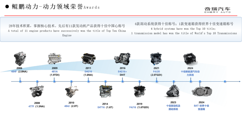 在全球汽車電動化加速發(fā)展的背景下,奇瑞集團:混動技術(shù)再進(jìn)階 奇瑞集團:混動技術(shù)再進(jìn)階