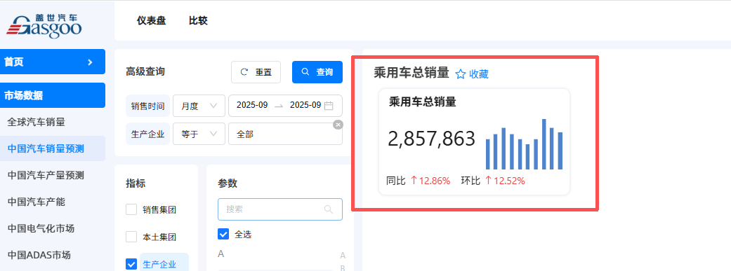 比亞迪穩(wěn)居榜首,合資陣營(yíng)穩(wěn)中求進(jìn) | 2025年9月乘用車(chē)集團(tuán)銷(xiāo)量榜 比亞迪穩(wěn)居榜首,合資陣營(yíng)穩(wěn)中求進(jìn) | 2025年9月乘用車(chē)集團(tuán)銷(xiāo)量榜